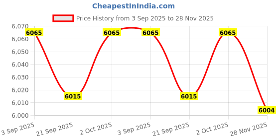 amazon.in 3.2 Gallon 2 Pack Plastic Trash Can for Bathroom, Small Waste Garbage Bin for Narrow Space, Recycle Wastebasket with Handles for Office,Kitchen,Bedroom,Living Room,Waste Collection Container (White) Price History Graph from 3 Sep 2025 to 28 Nov 2025