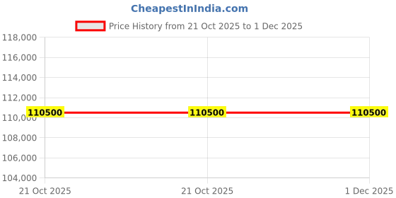 amazon.in 32 Inch Touch Screen Kiosk (Podium) with printer (1 Year Warranty) for Advertising Full HD Resolution Screens Led Display for Restaurants, Shopping Mall, Airport. Price History Graph from 21 Oct 2025 to 30 Nov 2025