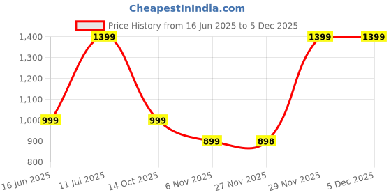amazon.in 32 Pcs Clear Silicone Chair Leg Floor Protectors - Non Slip Chair Felt Pads for Hardwood Floors - Furniture Leg Floor Protectors & Covers to Avoid Scratches & Noise (Large Fit: 1.3” x 1.5” - 2.0") Price History Graph from 16 Jun 2025 to 5 Dec 2025
