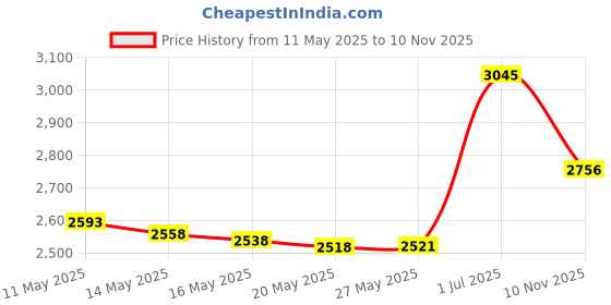 amazon.in 32 Presto Genuine Powercup Power Cup Microwave Popcorn Popper Concentrator0Wbr Price History Graph from 11 May 2025 to 10 Nov 2025