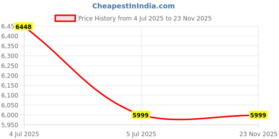 amazon.in 32 Slots Aluminum Alloy Clear Cell Phones Storage Cabinet Pocket Chart Storage Locker Box with Handle for Office Classroom Holder Cabinet Storage Box Organizer Price History Graph from 4 Jul 2025 to 23 Nov 2025