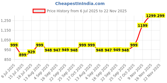 amazon.in 320 GB Internal Hard Drive HDD 2.5 Inch SATA 6 Gb/s, 5400 RPM, 128MB Cache for Laptop Computer (L500hd) Ultra Thin Price History Graph from 6 Jul 2025 to 21 Nov 2025
