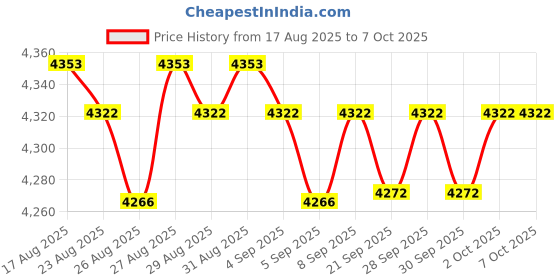 amazon.in 32000 Points High Accuracy Single Use Digital PDF USB Temperature Data Logger Recorder with PDF CSV Reports, USB Temperature Data Logger, IP67 for Cold Chain Transportation Price History Graph from 17 Aug 2025 to 6 Oct 2025