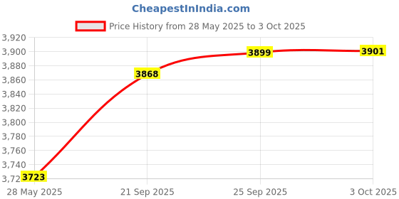 amazon.in 321492-3 Router Template Guide Adapter, Routers Guide Bushing Adapter Replacement, Silver Price History Graph from 28 May 2025 to 3 Oct 2025