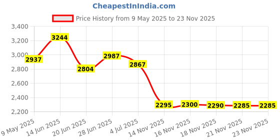 amazon.in 32424000 Defoamer for Spas and Hot Tubs, 1-Pint Price History Graph from 9 May 2025 to 23 Nov 2025