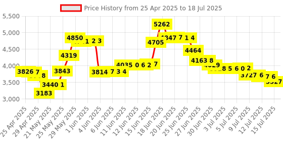 amazon.in ouna 324B Live Gamer Raw PCIe 4K Video Game Capture Card, PCI-E Connector, PCI Express Interface, Black, Windows OS ouna Price History Graph from 25 Apr 2025 to 15 Jul 2025