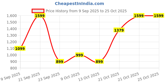 amazon.in american tourister 32.5 Ltrs Red Casual Backpack (AMT MIST SCH BAG03 RED), Dark Red american tourister Price History Graph from 9 Sep 2025 to 21 Oct 2025