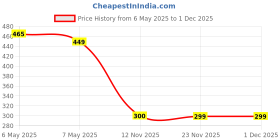 amazon.in 325 pcs Lint Free Nail Wipes Cotton Pads Remover to Soak Off Acrylic Gel Nail Polish with 10 pcs Fingernail Clips and 1 Cuticle Pusher Tbestmax tbestmax Price History Graph from 6 May 2025 to 30 Nov 2025