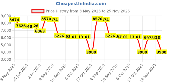 amazon.in 32/64/128GB STB S905X3 Quad Core WiFi BT 2.4/5G 8K Media 4+32g UK Plug Consumer Electronics | TV Video & Home Audio | Internet & Media Streamers Price History Graph from 3 May 2025 to 25 Nov 2025