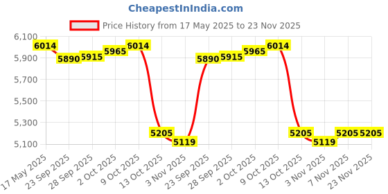 amazon.in 32/64/128GB STB S905X3 Quad Core WiFi BT 2.4/5G 8K Media 4+32g US Plug | TV Video & Home Audio | Internet & Media Streamers | consumerelectronics Price History Graph from 17 May 2025 to 23 Nov 2025