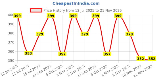 amazon.in 328ft Reflective Tape Ribbon for Birds Double ded Bird Flash Tape Glitter Scare Tape Bird Repellent Deterrent Tape for Birds, Pigeons, Crows, House, Garden, Farm (2.4cm x 100m - Pack of 1) Price History Graph from 12 Jul 2025 to 21 Nov 2025