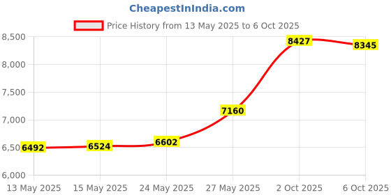 amazon.in 3.2ft DMX Cable, 10PCS WorldLite 1 Meter DMX Signal Cables Signal Wires, 3-Pin XLR Male to Female Stage Light Signal Cable with metal connectors, Connection for DMX512 Stage & DJ Lighting fixtures Price History Graph from 13 May 2025 to 6 Oct 2025
