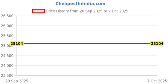 amazon.in 32G MP3 Player Bluetooth 5.0, Full Touch Screen HiFi Lossless MP3 Music Player, Line-in Speaker, with line Recorder, FM Radio, Support up to 128 GB (Black) Price History Graph from 20 Sep 2025 to 7 Oct 2025