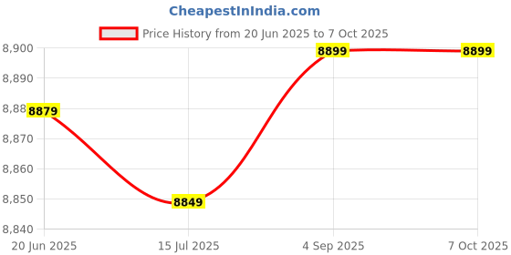 amazon.in 32G+ Quantum Resonance Magnetic Body Analyzer Machine 2 in 1 and 51Test Report Technology 60s of Human Full Body Check up Machine Japanese 32th... Price History Graph from 20 Jun 2025 to 7 Oct 2025