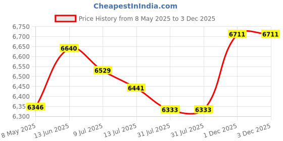 amazon.in 32GB Clip MP3 Player with Bluetooth 5.0, Mini Portable MP3 Player with FM Radio Recording, Music MP3 Player for Kids with Pedometer MP3 and MP4 Player, TF Card Price History Graph from 8 May 2025 to 1 Dec 2025