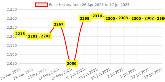 amazon.in 32GB FAT32 Format USB 2.0 Flash Drives, USB Memory Stick for Game Capture Card/Cassette Player/Computer/Laptop/External Data Storage with Indicative Light Price History Graph from 26 Apr 2025 to 17 Jul 2025