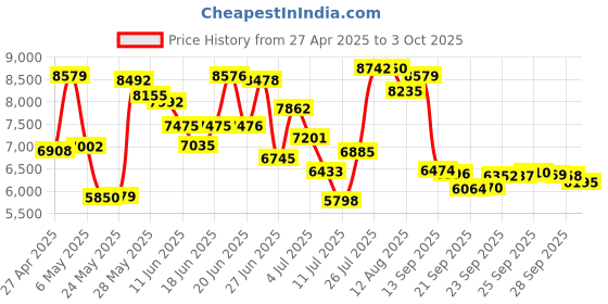 amazon.in 32GB KingSpec 2.5-inch PATA/IDE SSD Solid State Disk (MLC Flash) SM2236 Controller kingspec Price History Graph from 27 Apr 2025 to 3 Oct 2025