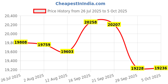 amazon.in 32GB Kit (4 X 8GB) Memory for Fujitsu SPARC M10-4s DDR3-1600 PC3L-12800 Registered DIMM (PARTS-QUICK Brand) Price History Graph from 26 Jul 2025 to 5 Oct 2025