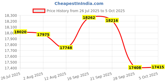 amazon.in 32GB Memory for Dell PowerEdge R720XD DDR3 4RX4 LRDIMM 1866MHz (PARTS-QUICK BRAND) Price History Graph from 26 Jul 2025 to 5 Oct 2025