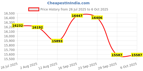 amazon.in 32GB Memory for Oracle Sun Oracle Server X5-2 DDR4-2133 LRDIMM (PARTS-QUICK BRAND) Price History Graph from 26 Jul 2025 to 5 Oct 2025