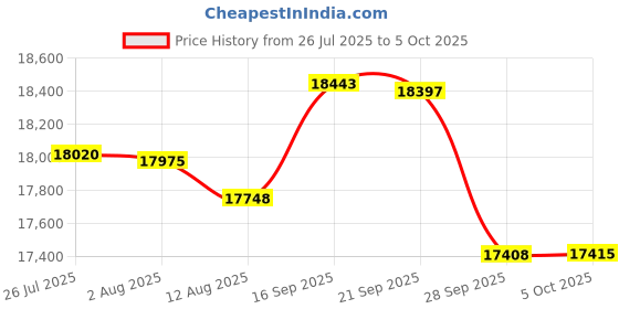 amazon.in 32GB Memory for Tyan Computers Motherboard S7050-DLE DDR3 PC3-14900 1866MHz 4RX4 LRDIMM (PARTS-QUICK BRAND) Price History Graph from 26 Jul 2025 to 5 Oct 2025