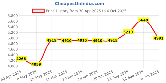 amazon.in 32GB Memory Stick Pro Duo (MARK2) for PSP Camera Memory Card Price History Graph from 30 Apr 2025 to 6 Oct 2025