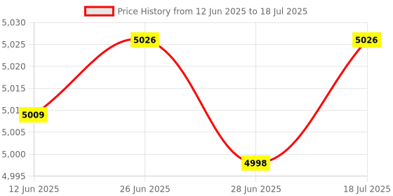 amazon.in 32GB Memory Stick Pro Duo (MARK2) for Sony PSP Camera Memory Card Price History Graph from 12 Jun 2025 to 18 Jul 2025