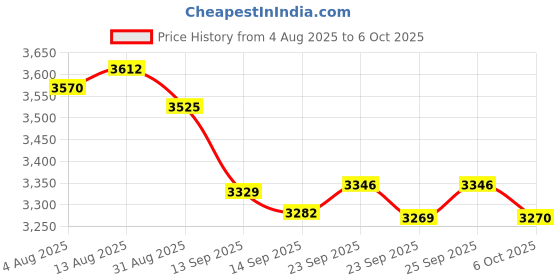 amazon.in 32GB memory stick Pro duo MARK2 Memory Stick for Sony PSP Accessories/ camera memory card Price History Graph from 4 Aug 2025 to 6 Oct 2025