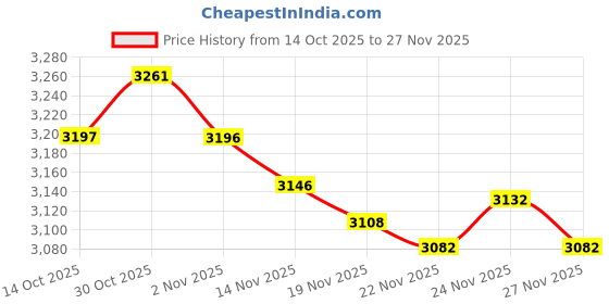 amazon.in 32GB Memory Stick PRO Duo MS Memory Card Price History Graph from 14 Oct 2025 to 27 Nov 2025