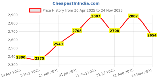 amazon.in 32GB Micro SD Card, Class 10 Memory Card High Speed TF Card Flash Card Full HD Micro SD Card for Dash Cam, Gaming Devices, Smart Phones, Tablet, PC Price History Graph from 30 Apr 2025 to 24 Nov 2025