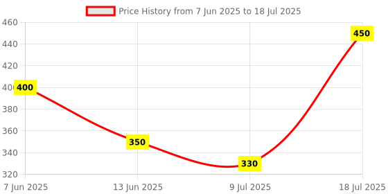 amazon.in generic 32GB MicroSD Memory Card, High Speed, Custom Labelled, Black generic Price History Graph from 7 Jun 2025 to 9 Jul 2025