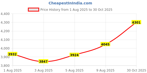 amazon.in 32GB MP3, MP4 Music Player with 5.0, 1.8 Inch Screen Portable HiFi Music Player with Speaker Video E Book, Support Up to 128GB, Clearer Video Watching and Original Lossless Music Price History Graph from 1 Aug 2025 to 30 Oct 2025