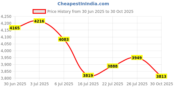 amazon.in 32GB MP3 MP4 Player with 5.0, .8 Sc Portable HiFi Music Player, Speaker, Video E Book Port Up to 28GB E - Recognized MP3 Player MP4 Player 32GB 5.0 Music Player Portable HiFi Price History Graph from 30 Jun 2025 to 30 Oct 2025