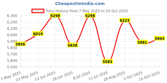 amazon.in 32GB MP3 Player for Kids, Cute Reindeer Portable Music Player MP3, Child MP3 Player with Bluetooth 5.0, Speaker, FM Radio, Alarm Clock, Voice Recorder, Pedometer, Stopwatch (Support up to 128GB) Price History Graph from 7 May 2025 to 10 Oct 2025