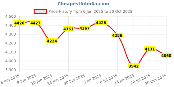 amazon.in acouto 32GB MP3 Player MP4 Player With 0.8I Screen, Portable HiFi Music Player for Picture Video Recorder E Book, Ports Up to 28GB - Eat for Enthusiast acouto Price History Graph from 6 Jun 2025 to 30 Oct 2025