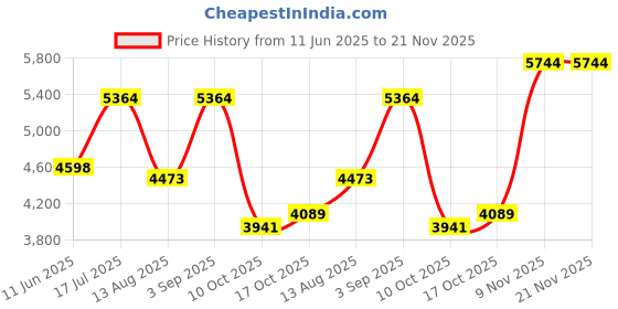 amazon.in 32GB MP3 Player with Bluetooth, 1.8 inch Screen, with FM Radio, Recorder, Portable Sport HiFi Music Player Up to 512GB, Blue Price History Graph from 11 Jun 2025 to 20 Nov 2025