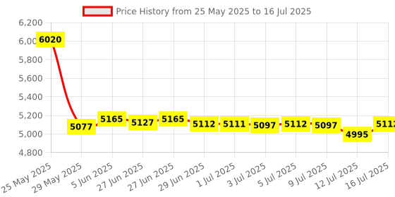 amazon.in 32GB Mp3 Player with Bluetooth for Running, Portable Music Player Built-in Micro SD Card Slot and HD Speaker Support FM Radio Voice Record Video Ebook Alarm Full-Touch Screen Price History Graph from 25 May 2025 to 16 Jul 2025