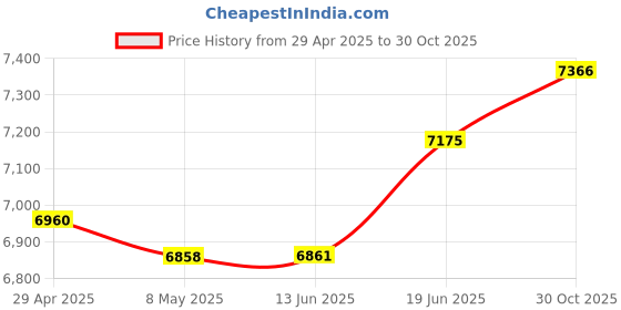 amazon.in 32GB MP3 Player with Clip, AGPTEK Bluetooth 5.0 Lossless Sound with FM Radio, Voice Recorder for Sport Running, Supports up to 128GB TF Card Price History Graph from 29 Apr 2025 to 30 Oct 2025