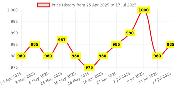 amazon.in 32GB Pen Digital Voice Activated with PCM Noise Reduction for Lectures Meetings Classes Course Portable Voice Recorder (USB Voice Recorder) Price History Graph from 25 Apr 2025 to 17 Jul 2025