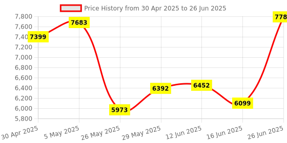 amazon.in 32GB SK HYNIX HMA84GR7CJR4N-WM 2Rx4 RDIMM DDR4 PC4-2933Y ECC Server Memory sk hynix Price History Graph from 30 Apr 2025 to 26 Jun 2025