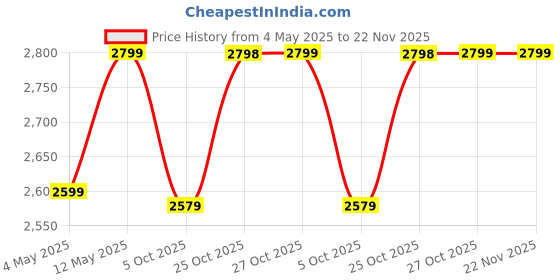 amazon.in 32GB Spy Camera Pen, Spy Camera Full HD 1080P Mini Spy Pen Camera Camcorder Video Audio Recording,Nanny Cam Spy Camera, Small Spy Camera 1080p Video Recorder for Business Meeting [2022 Version] Price History Graph from 4 May 2025 to 22 Nov 2025