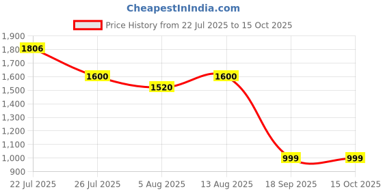 amazon.in 32GB ToughMAX USB Drive Price History Graph from 22 Jul 2025 to 15 Oct 2025