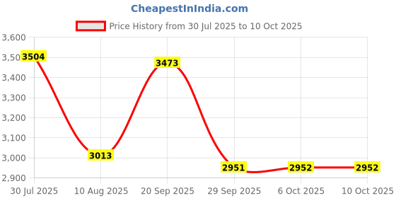 amazon.in 32GB Ultra Fast 80MB/s microSDHC Memory Card for Motorola Moto Tab G70/G20, Nokia T20, Ulefone A7, LG G Pad 5 Tablet Price History Graph from 30 Jul 2025 to 6 Oct 2025