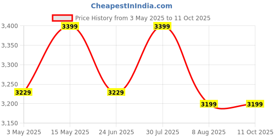 amazon.in smars 32GB Voice Recorder with 15 Days Continues Battery Backup |Voice Activated Noise Cancellation Tape for MP3 Audio Recording smars Price History Graph from 3 May 2025 to 11 Oct 2025