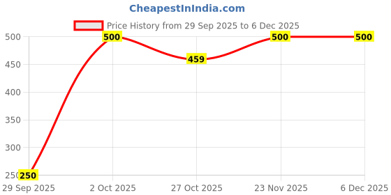 amazon.in 32GI Sports Chews - Energy Sustaining Jelly Bar- 50gm (4 blocks per pack)- Pack of 3 (Pack of 1, Pea) Price History Graph from 29 Sep 2025 to 5 Dec 2025