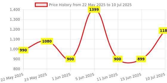 amazon.in aristocrat 32L Printed Pattern Epic Backpack Red (Red, Large), Orange aristocrat Price History Graph from 22 May 2025 to 10 Jul 2025