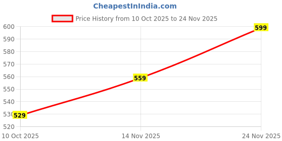amazon.in 32pcs Fungal Nail Patches, Nail Care Patches for Discolored or Brittle Nails, Overnight Nourishing Patches with Adhesive Technology Price History Graph from 10 Oct 2025 to 24 Nov 2025