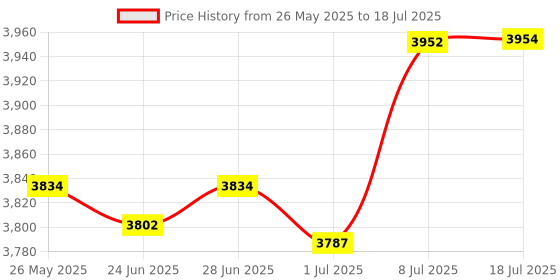 amazon.in 33 Keys Wired Numeric Keypad Mini Easy to Use for Cashier Financial Business A Red Axis Price History Graph from 26 May 2025 to 8 Jul 2025