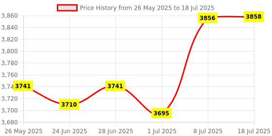 amazon.in 33 Keys Wired Numeric Keypad Mini Easy to Use for Cashier Financial Business B Red Axis Price History Graph from 26 May 2025 to 8 Jul 2025