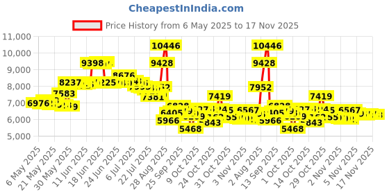 amazon.in high sierra 33 Litres Loop Backpack (Black) high sierra Price History Graph from 6 May 2025 to 16 Nov 2025